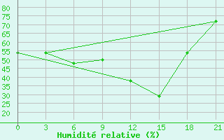Courbe de l'humidit relative pour Krasnye Baki