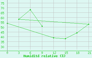 Courbe de l'humidit relative pour Ras Sedr