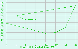 Courbe de l'humidit relative pour Beja / B. Aerea