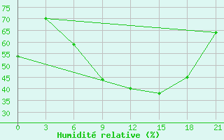 Courbe de l'humidit relative pour Siliana