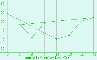 Courbe de l'humidit relative pour Vikulovo