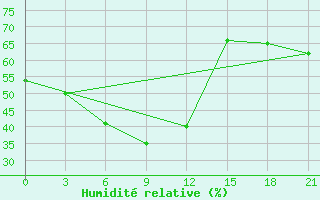 Courbe de l'humidit relative pour Maksimkin Jar