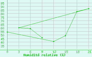 Courbe de l'humidit relative pour Lodejnoe Pole