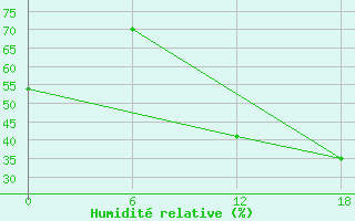 Courbe de l'humidit relative pour Hassir'Mel