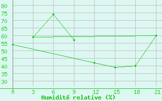 Courbe de l'humidit relative pour Milan (It)