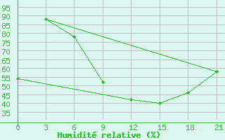 Courbe de l'humidit relative pour Durres