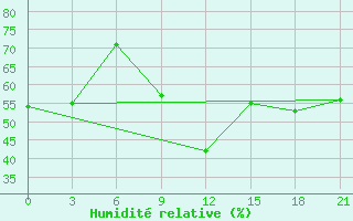 Courbe de l'humidit relative pour Osijek / Klisa