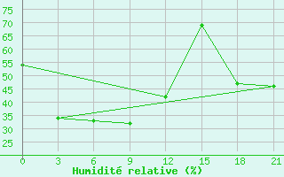 Courbe de l'humidit relative pour Ai-Petri