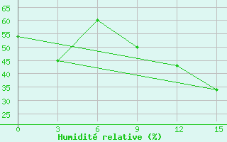 Courbe de l'humidit relative pour Benwlid