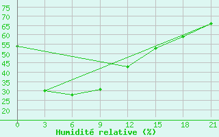 Courbe de l'humidit relative pour Baitag