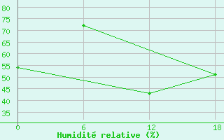 Courbe de l'humidit relative pour Kenitra