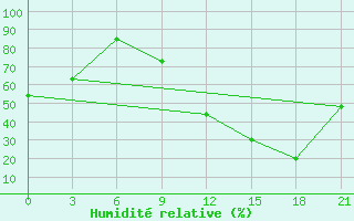Courbe de l'humidit relative pour Peshkopi
