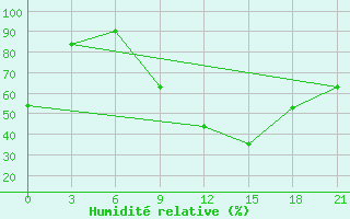 Courbe de l'humidit relative pour El Golea