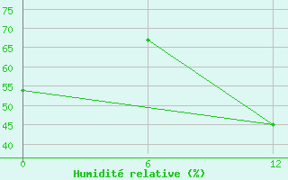 Courbe de l'humidit relative pour Laghouat