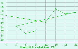 Courbe de l'humidit relative pour Hujirt