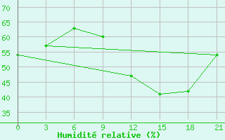 Courbe de l'humidit relative pour Topolcani-Pgc