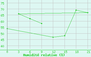 Courbe de l'humidit relative pour Kandalaksa