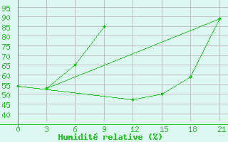 Courbe de l'humidit relative pour Spas-Demensk