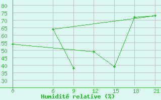 Courbe de l'humidit relative pour Thala