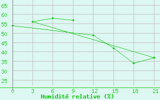 Courbe de l'humidit relative pour Livny