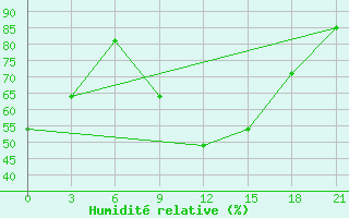 Courbe de l'humidit relative pour Milan (It)