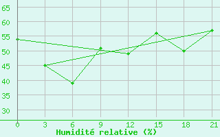 Courbe de l'humidit relative pour Murree