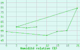 Courbe de l'humidit relative pour Akurnes