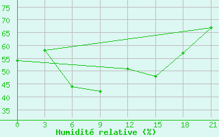 Courbe de l'humidit relative pour Holmogory