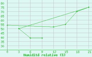 Courbe de l'humidit relative pour Byrdalyk