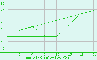 Courbe de l'humidit relative pour Maksimkin Jar