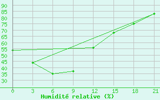 Courbe de l'humidit relative pour Leting