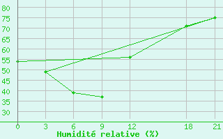 Courbe de l'humidit relative pour Zaoyang