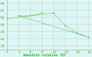 Courbe de l'humidit relative pour Aburdees