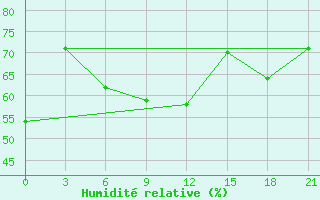 Courbe de l'humidit relative pour Orel