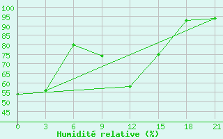 Courbe de l'humidit relative pour Maksimkin Jar