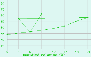 Courbe de l'humidit relative pour Civitavecchia