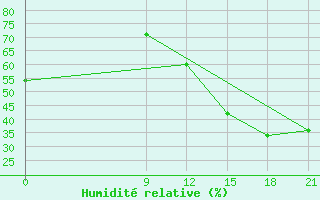 Courbe de l'humidit relative pour Concepcion