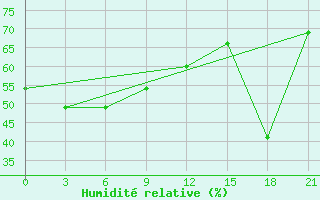 Courbe de l'humidit relative pour Chengshantou