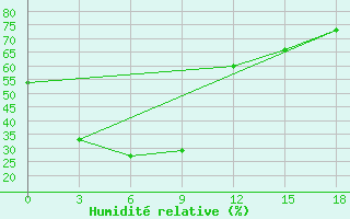 Courbe de l'humidit relative pour Shengxian