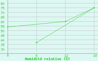 Courbe de l'humidit relative pour Cjul'Bju