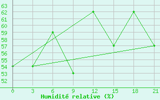 Courbe de l'humidit relative pour Kolymskaya