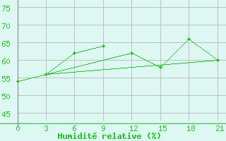 Courbe de l'humidit relative pour Mourgash