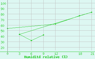 Courbe de l'humidit relative pour Daocheng