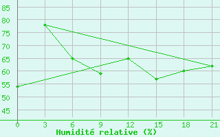 Courbe de l'humidit relative pour Nizhnesortymsk