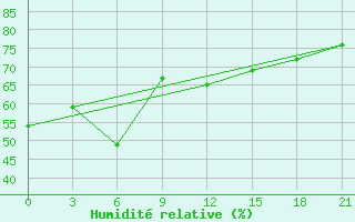 Courbe de l'humidit relative pour Temir