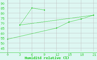 Courbe de l'humidit relative pour Cernyj Jar