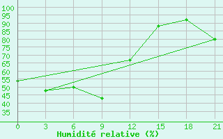 Courbe de l'humidit relative pour Sofijskij Priisk