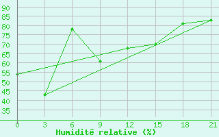 Courbe de l'humidit relative pour Elgin Exp Farm