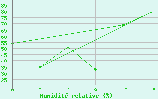Courbe de l'humidit relative pour Toko