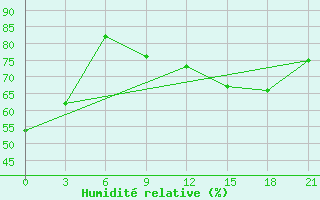 Courbe de l'humidit relative pour Alger Port